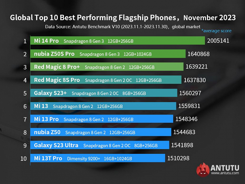 Самые производительные во всём мире смартфоны Android: новейший Xiaomi 14 Pro ворвался в глобальный рейтинг AnTuTu 